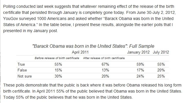 140.85 Million Don't  Believe Obama born in