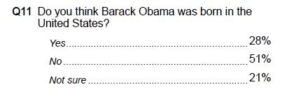 72% are not sure or believe Obama born in Kenya