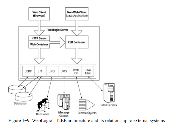 In BEA WebLogic Server bible In BEA WebLogic Server bible