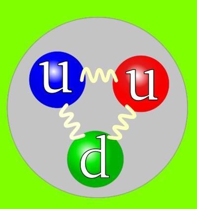 quarks (circles) held together by gluons