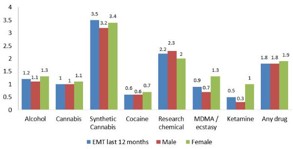 GDS 2015 Emergency Medical Treatment Stats All Drugs
