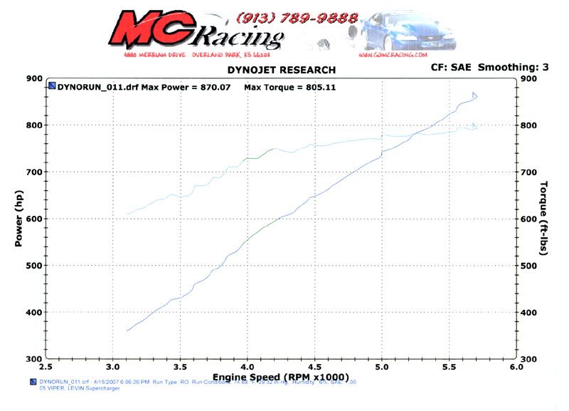 2005 Race Yellow Viper SRT10 AFFAB 544ci JM stage 3's Novi 2K