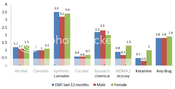 GDS 2015 Emergency Medical Treatment Stats All Drugs